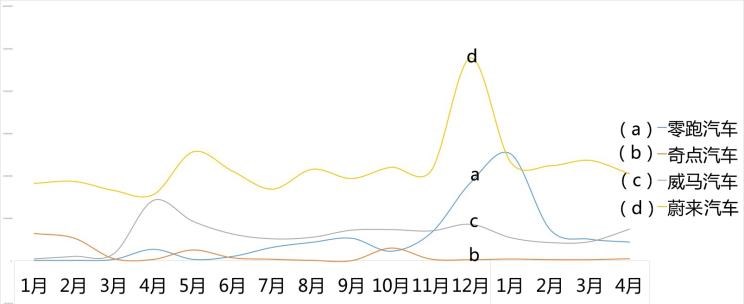 零跑汽车,零跑S01,路虎,发现,威马汽车,威马EX5,蔚来,蔚来ES8,蔚来ES6
