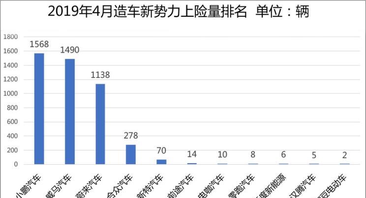  威马汽车,威马EX5,蔚来,蔚来ES8,小鹏,小鹏G3,比亚迪,汉