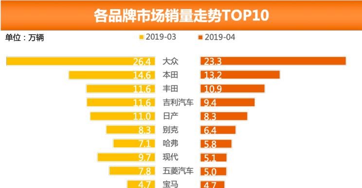  大众,途岳,途观L,宝来,迈腾,帕萨特,速腾,途铠,探歌,途锐,探影,Polo,探岳,高尔夫,一汽-大众CC,途昂,揽巡,桑塔纳,凌渡,揽境,朗逸,本田,雅阁,飞度,缤智,本田XR-V,皓影,思域,本田CR-V,艾力绅,凌派,英仕派,奥德赛,冠道,型格,e:NP1 极湃1,本田HR-V,ZR-V 致在,思域(进口),本田CR-V 锐·混动e+,享域,本田UR-V,哈弗,哈弗神兽PHEV,哈弗如歌DHT-PHEV,哈弗枭龙MAX DHT-PHEV,哈弗二代大狗DHT-PHEV,哈弗H6S,哈弗H6 DHT-PHEV,哈弗赤兔,哈弗神兽,哈弗酷狗,哈弗二代大狗,哈弗初恋,哈弗H9,哈弗M6,哈弗大狗,哈弗H6,宝马,宝马5系,宝马6系GT,宝马X3(进口),宝马iX3,宝马X4,宝马Z4,宝马5系 插电混动,宝马X2,宝马X6,宝马X7,宝马i3,宝马4系,宝马5系(进口),宝马2系,宝马1系,宝马7系,宝马X3,宝马X5,宝马X1,宝马3系,日产,轩逸,Ariya(海外),日产Z,奇骏·电驱版 e-POWER,ARIYA艾睿雅,纳瓦拉,蓝鸟,劲客,骐达,楼兰,奇骏·荣耀,轩逸·电驱版 e-POWER,途乐,途达,奇骏,逍客,天籁,丰田,卡罗拉锐放,威兰达,锋兰达,RAV4荣放,汉兰达,卡罗拉,凯美瑞,亚洲狮,一汽丰田bZ3,红杉,丰田C-HR,皇冠,埃尔法,广汽丰田bZ4X,YARiS L 致炫,赛那,皇冠陆放,雷凌,威驰,亚洲龙
