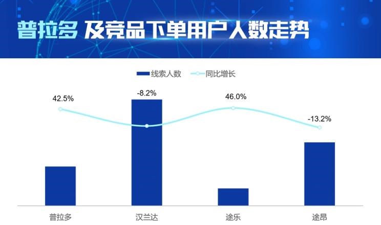  丰田,汉兰达,日产,途乐,比亚迪,汉,大众,途昂