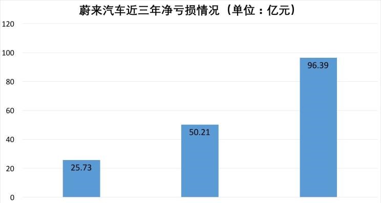  蔚来,蔚来ET7,蔚来ES8,蔚来ES6