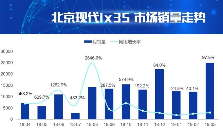  现代,现代ix35,起亚,智跑,福特,领界,日产,逍客,比亚迪,汉