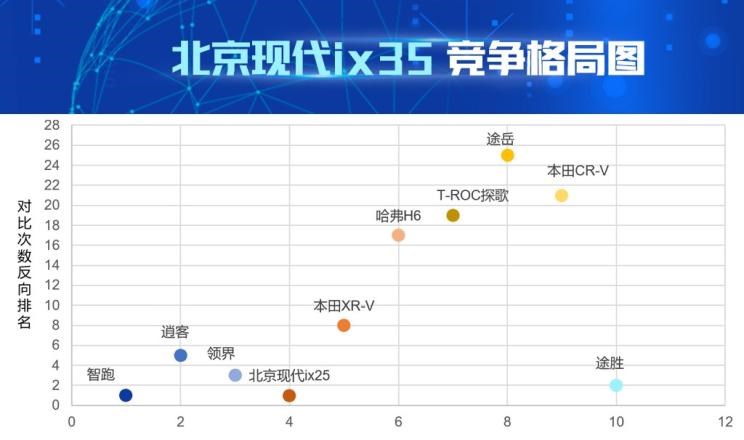  现代,现代ix35,起亚,智跑,福特,领界,日产,逍客,比亚迪,汉