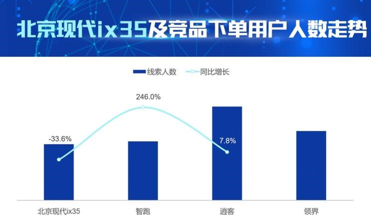  现代,现代ix35,起亚,智跑,福特,领界,日产,逍客,比亚迪,汉