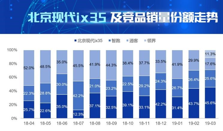 现代,现代ix35,起亚,智跑,福特,领界,日产,逍客,比亚迪,汉