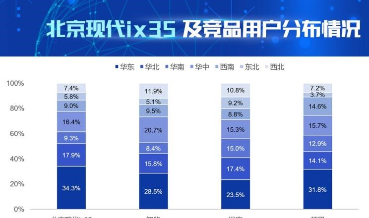  现代,现代ix35,起亚,智跑,福特,领界,日产,逍客,比亚迪,汉