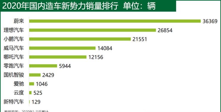  特斯拉,Model Y,Model 3,Model X,理想汽车,理想ONE,零跑汽车,零跑T03,哪吒汽车,哪吒U,哪吒V,威马汽车,威马EX5,小鹏,小鹏P7,蔚来,蔚来ES8,小鹏G3,奔驰,奔驰GLE,爱驰,爱驰U5,蔚来EC6,蔚来ES6