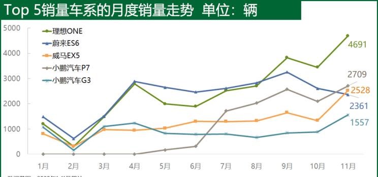  特斯拉,Model Y,Model 3,Model X,理想汽车,理想ONE,零跑汽车,零跑T03,哪吒汽车,哪吒U,哪吒V,威马汽车,威马EX5,小鹏,小鹏P7,蔚来,蔚来ES8,小鹏G3,奔驰,奔驰GLE,爱驰,爱驰U5,蔚来EC6,蔚来ES6