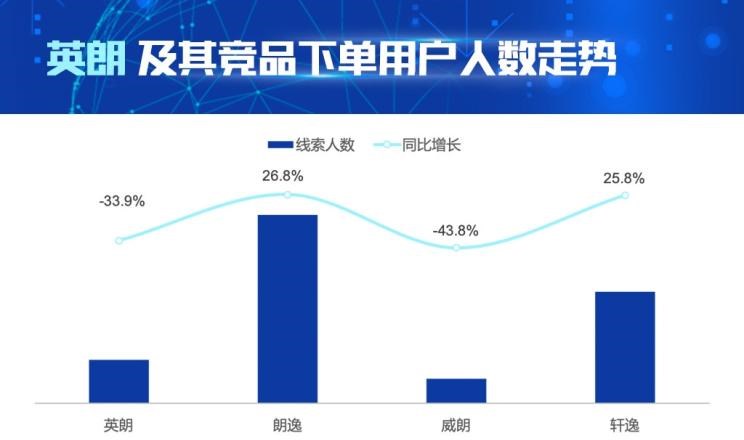  大众,朗逸,别克,威朗,日产,轩逸,英朗