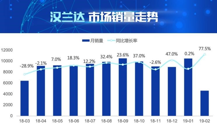  丰田,汉兰达,福特,锐界,本田,冠道,比亚迪,汉,大众,途昂