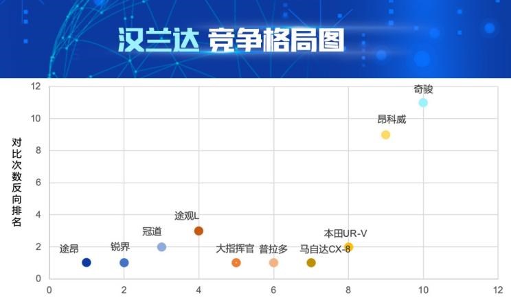  丰田,汉兰达,福特,锐界,本田,冠道,比亚迪,汉,大众,途昂