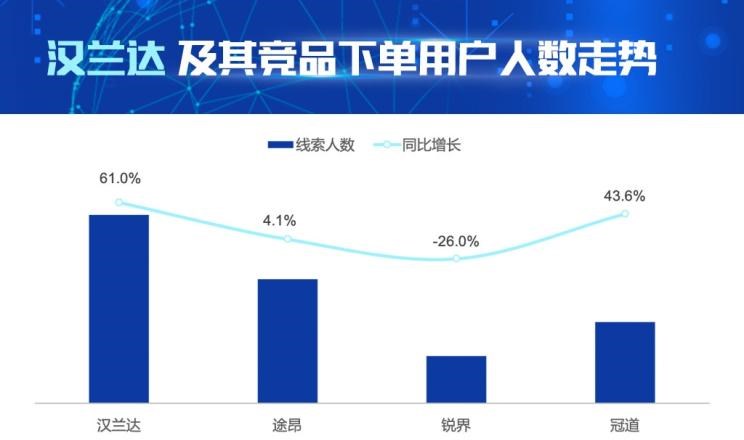  丰田,汉兰达,福特,锐界,本田,冠道,比亚迪,汉,大众,途昂