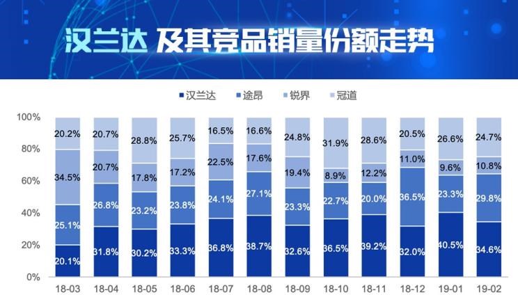  丰田,汉兰达,福特,锐界,本田,冠道,比亚迪,汉,大众,途昂