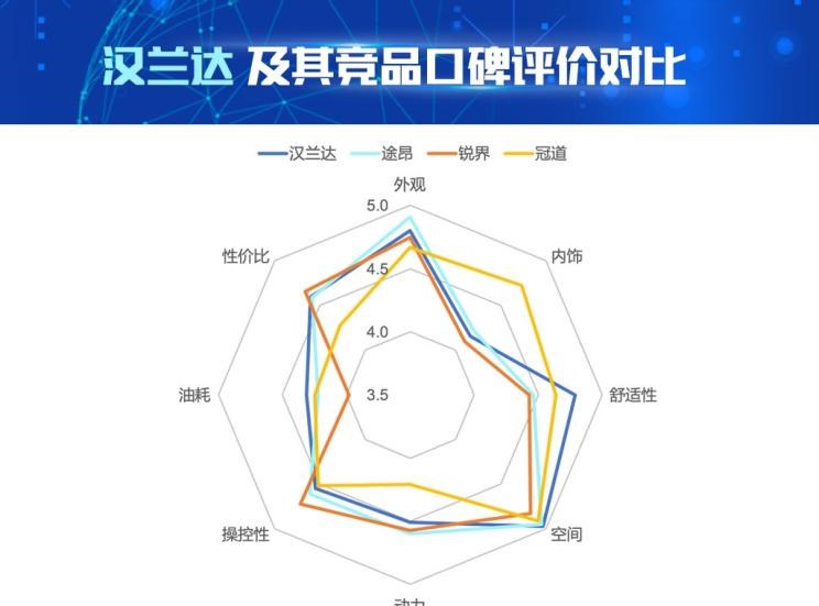  丰田,汉兰达,福特,锐界,本田,冠道,比亚迪,汉,大众,途昂