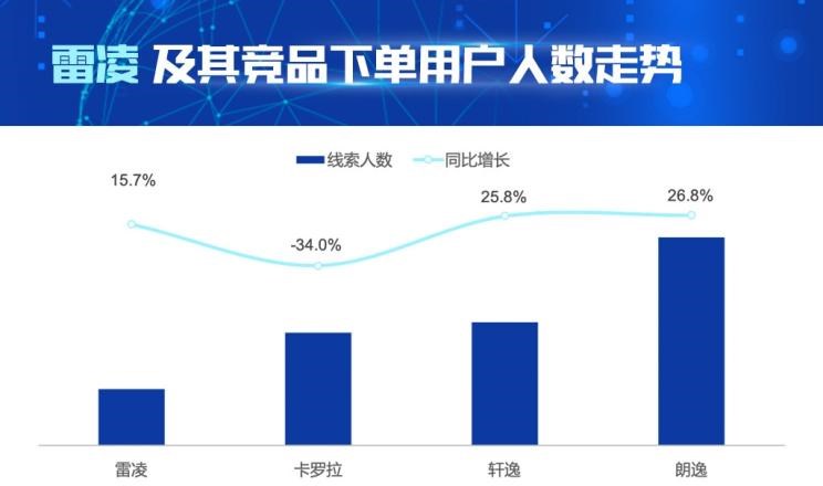  大众,朗逸,日产,轩逸,丰田,雷凌,卡罗拉