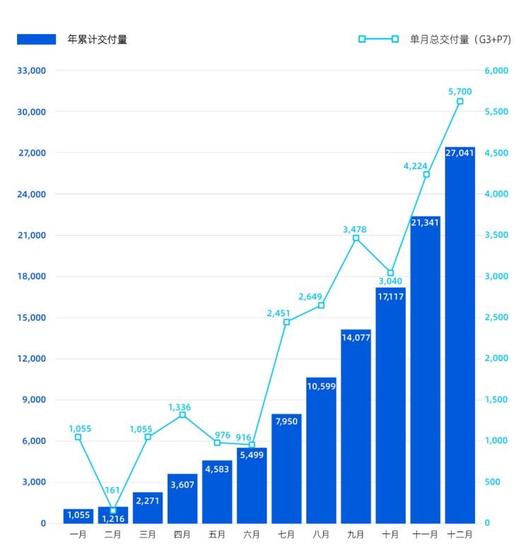  小鹏,小鹏P5,小鹏G3,小鹏G9,小鹏P7