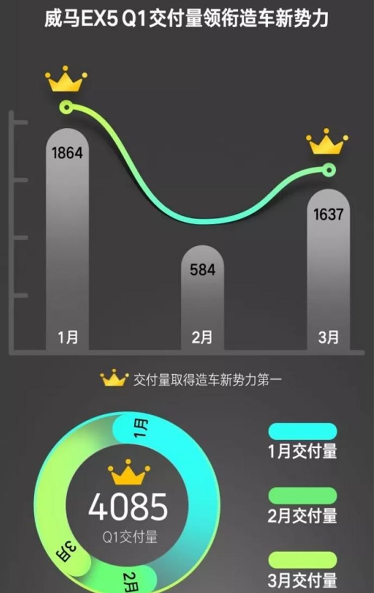  蔚来,蔚来ES5,蔚来EC7,蔚来ES7,蔚来ET7,蔚来EC6,蔚来ES8,蔚来ES6,蔚来ET5,威马汽车,威马M7,威马EX5,威马E.5,威马W6