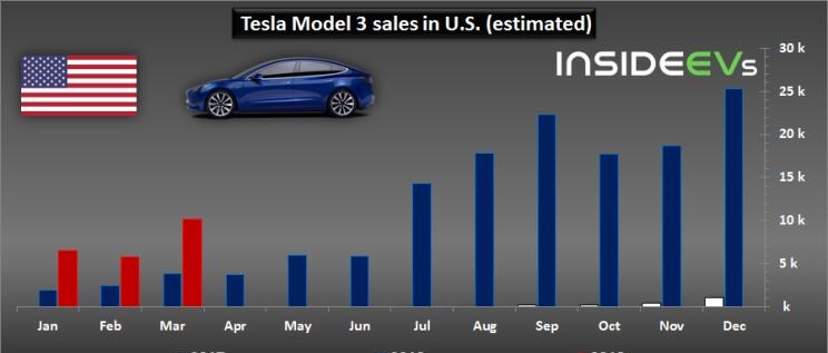  特斯拉,Model 3,Model S