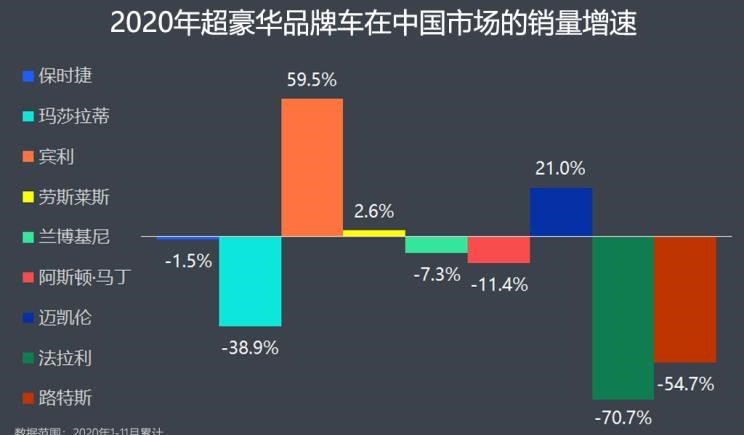  劳斯莱斯,库里南,保时捷,Macan,魅影,幻影,玛莎拉蒂,Levante,Taycan,宾利,飞驰,阿斯顿·马丁,阿斯顿·马丁DBX,添越,Panamera,迈凯伦,迈凯伦GT,Cayenne,路虎,发现,玛莎拉蒂MC20,兰博基尼,Urus,阿斯顿·马丁DB11,Aventador,Ghibli,法拉利,法拉利F8,Huracán,Portofino,曜影,保时捷911,欧陆,保时捷718