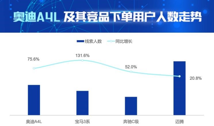  奥迪,奥迪A4L,宝马,宝马3系,奔驰,奔驰C级,大众,迈腾