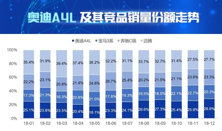  奥迪,奥迪A4L,宝马,宝马3系,奔驰,奔驰C级,大众,迈腾