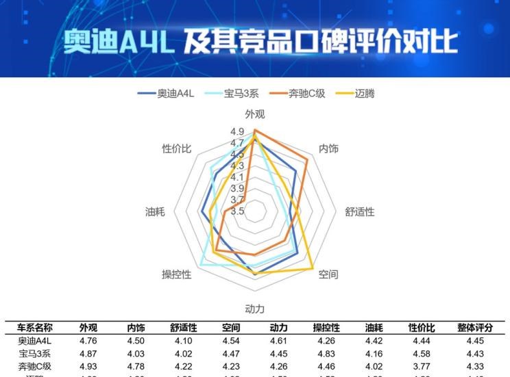  奥迪,奥迪A4L,宝马,宝马3系,奔驰,奔驰C级,大众,迈腾