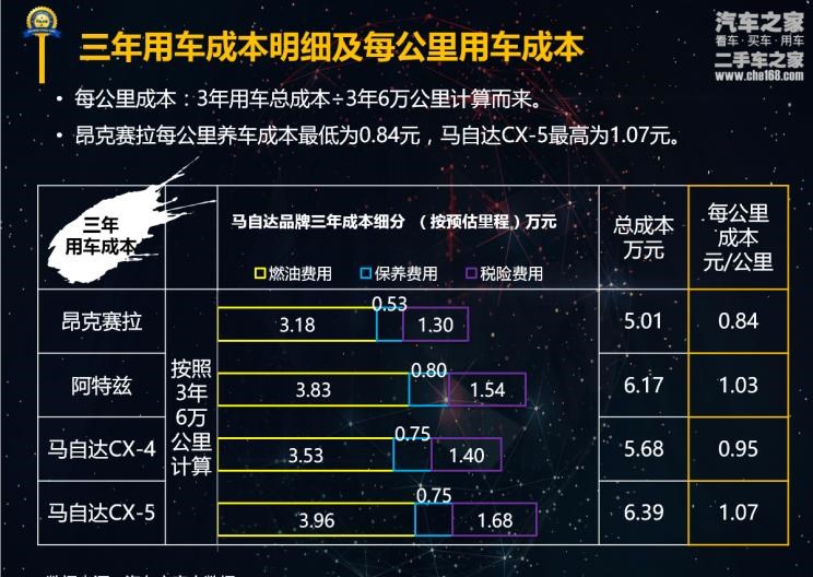  马自达,马自达CX-4,阿特兹,马自达CX-5