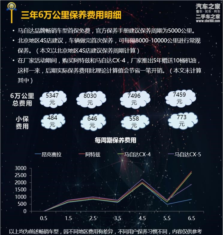  马自达,马自达CX-4,阿特兹,马自达CX-5
