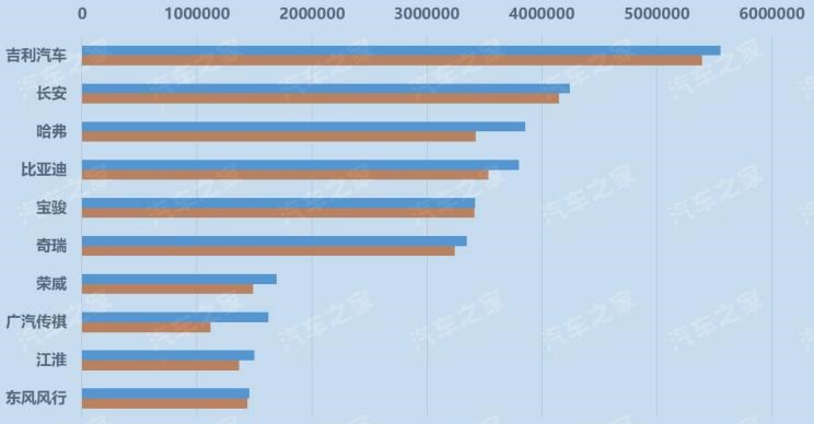  比亚迪,比亚迪V3,比亚迪e6,比亚迪e3,比亚迪D1,元新能源,比亚迪e9,宋MAX新能源,元Pro,比亚迪e2,驱逐舰05,海鸥,护卫舰07,海豹,元PLUS,海豚,唐新能源,宋Pro新能源,汉,宋PLUS新能源,秦PLUS新能源,吉利汽车,星越L,嘉际PHEV,帝豪EV,星越S,星越L 增程电动版,博瑞,帝豪S,嘉际,帝豪L Hi·P,豪越,远景X6,吉利ICON,博越,缤瑞,豪越L,熊猫mini,缤越,博越L,星瑞,帝豪,哈弗,哈弗神兽PHEV,哈弗如歌DHT-PHEV,哈弗枭龙MAX DHT-PHEV,哈弗二代大狗DHT-PHEV,哈弗H6S,哈弗H6 DHT-PHEV,哈弗赤兔,哈弗神兽,哈弗酷狗,哈弗二代大狗,哈弗初恋,哈弗H9,哈弗M6,哈弗大狗,哈弗H6,领克,领克02,领克05,领克01,领克09,领克06,领克09 PHEV,领克03,领克05 PHEV,领克01 PHEV,领克06 PHEV,领克02 Hatchback,东风风行,风行雷霆,风行M7,风行SX6,风行T5,风行T5 EVO,菱智,风行游艇,风行MPV,风行S60 EV,风行S50 EV,景逸S50,菱智M5 EV,菱智PLUS,江淮,骏铃V5,帅铃Q3,康铃J3,江淮T8,星锐,江淮T6,悍途,骏铃V3,恺达X5献礼版,江淮iEVA50,恺达X5,骏铃V6,江淮iEV7,骏铃E3,康铃H3,帅铃Q6,康铃J5,骏铃V8,恺达X6,帅铃Q5,东风,猛士MS600,锐骐6 EV,俊风E11K,锐骐,锐骐6,锐骐7,帕拉索,猛士M50,奇瑞,艾瑞泽5,瑞虎3x,瑞虎8 PLUS,瑞虎7 PLUS,瑞虎8 PRO,瑞虎8,瑞虎8 PRO DP-i,瑞虎7 PLUS新能源,艾瑞泽GX,艾瑞泽5 GT,瑞虎8 PLUS鲲鹏e+,瑞虎3,欧萌达,瑞虎5x,艾瑞泽5 PLUS,瑞虎9,瑞虎7,艾瑞泽8,荣威,荣威i5,荣威Ei5,荣威ei6 MAX 插电混动,荣威eRX5,荣威i6 MAX,科莱威CLEVER,荣威RX5 eMAX,龙猫,荣威i6 MAX EV,鲸,荣威iMAX8 EV,荣威RX3,荣威RX8,荣威RX5 MAX,荣威iMAX8,荣威RX9,荣威RX5,长城,风骏7 EV,炮EV,风骏7,风骏5,山海炮,金刚炮,炮,宝骏,宝骏KiWi EV,宝骏悦也,宝骏RS-3,宝骏510,长安,奔奔E-Star, 长安CS75PLUS 智电iDD,悦翔,长安UNI-K 智电iDD,锐程CC,览拓者,锐程PLUS,长安UNI-V 智电iDD,长安Lumin,长安CS75,长安UNI-K,长安CS95,长安CS15,长安CS35PLUS,长安CS55PLUS,长安UNI-T,逸动,逸达,长安CS75PLUS,长安UNI-V,广汽传祺,影酷,传祺GS3,传祺GS4,传祺M6,影豹,传祺GS8,传祺M8,传祺GS4 COUPE,传祺GS4 PHEV,传祺M8 PHEV,传祺GA8,传祺GA4,传祺GA6,传祺GS4 PLUS,捷途,捷途X70 PLUS,JETOUR X,捷途X70S EV,捷途X70S,捷途X70 Coupe,捷途大圣i-DM,捷途X95,捷途X70M,捷途X90,捷途T-1,捷途X70,捷途X90 PLUS,捷途大圣