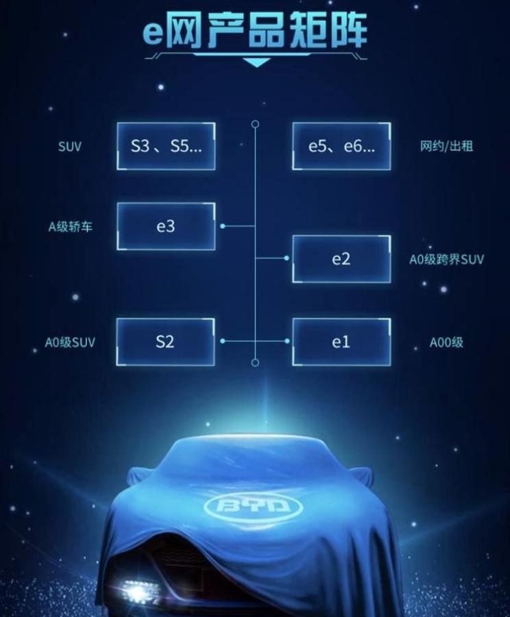  比亚迪,比亚迪V3,比亚迪e6,比亚迪e3,比亚迪D1,元新能源,比亚迪e9,宋MAX新能源,元Pro,比亚迪e2,驱逐舰05,海鸥,护卫舰07,海豹,元PLUS,海豚,唐新能源,宋Pro新能源,汉,宋PLUS新能源,秦PLUS新能源