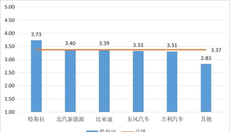  特斯拉,Model X,Model S,Model 3,Model Y,比亚迪,比亚迪V3,比亚迪e6,比亚迪e3,比亚迪D1,元新能源,比亚迪e9,宋MAX新能源,元Pro,比亚迪e2,驱逐舰05,海鸥,护卫舰07,海豹,元PLUS,海豚,唐新能源,宋Pro新能源,汉,宋PLUS新能源,秦PLUS新能源,吉利汽车,星越L,嘉际PHEV,帝豪EV,星越S,星越L 增程电动版,博瑞,帝豪S,嘉际,帝豪L Hi·P,豪越,远景X6,吉利ICON,博越,缤瑞,豪越L,熊猫mini,缤越,博越L,星瑞,帝豪,东风,猛士MS600,锐骐6 EV,俊风E11K,锐骐,锐骐6,锐骐7,帕拉索,猛士M50