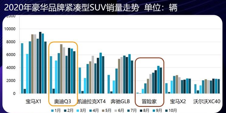  奥迪,奥迪A6L,凯迪拉克,凯迪拉克XT4,宝马,宝马X1,林肯,领航员,航海家,奥迪A3,奥迪Q3,奥迪A6,飞行家,冒险家
