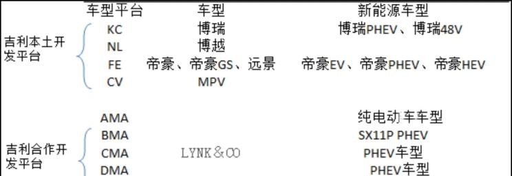  吉利汽车,帝豪,博瑞,博越,领克,领克01 PHEV,帝豪EV,领克01