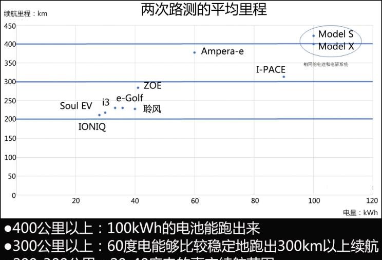  特斯拉,Model X,Model S,宝马,宝马i3