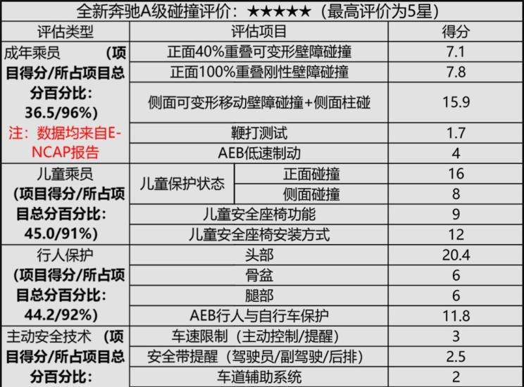  奔驰,奔驰A级