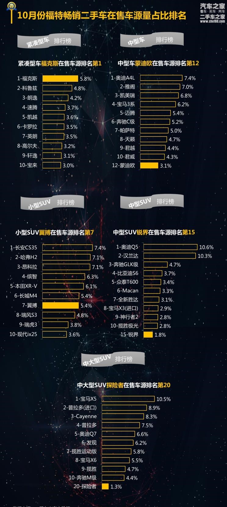  福特,锐界,福克斯,蒙迪欧,探险者