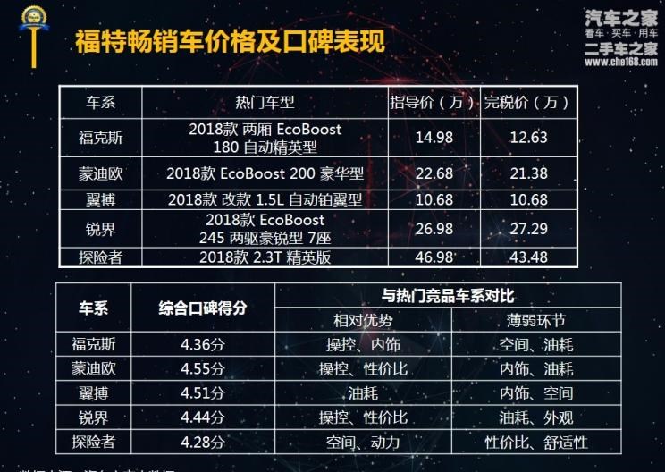  福特,锐界,福克斯,蒙迪欧,探险者