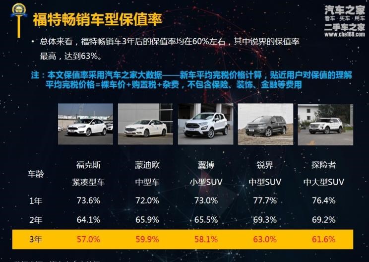  福特,锐界,福克斯,蒙迪欧,探险者