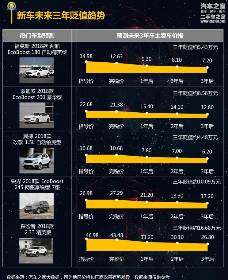  福特,锐界,福克斯,蒙迪欧,探险者