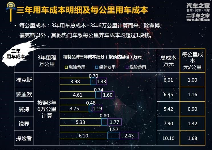  福特,锐界,福克斯,蒙迪欧,探险者
