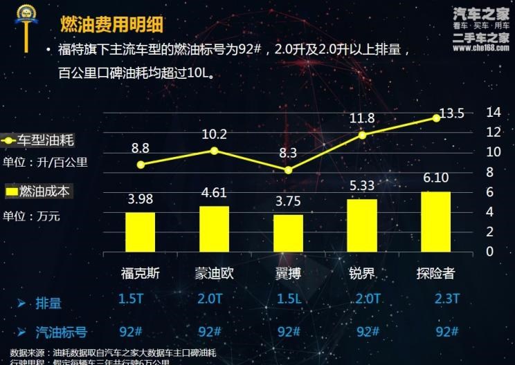  福特,锐界,福克斯,蒙迪欧,探险者