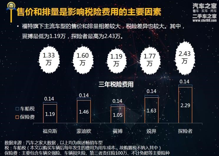  福特,锐界,福克斯,蒙迪欧,探险者