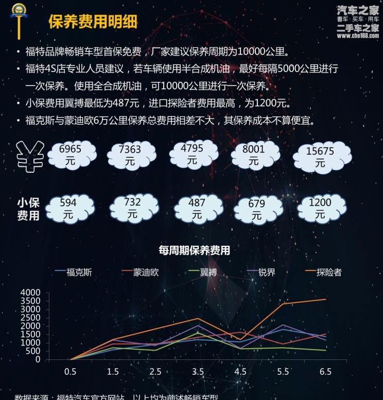  福特,锐界,福克斯,蒙迪欧,探险者