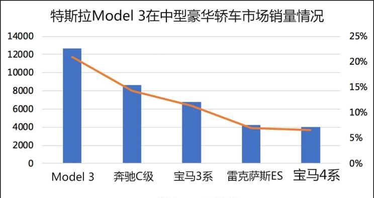  特斯拉,Model Y,Model 3,Model X,Model S,丰田,凯美瑞,本田,思域,卡罗拉,雅阁