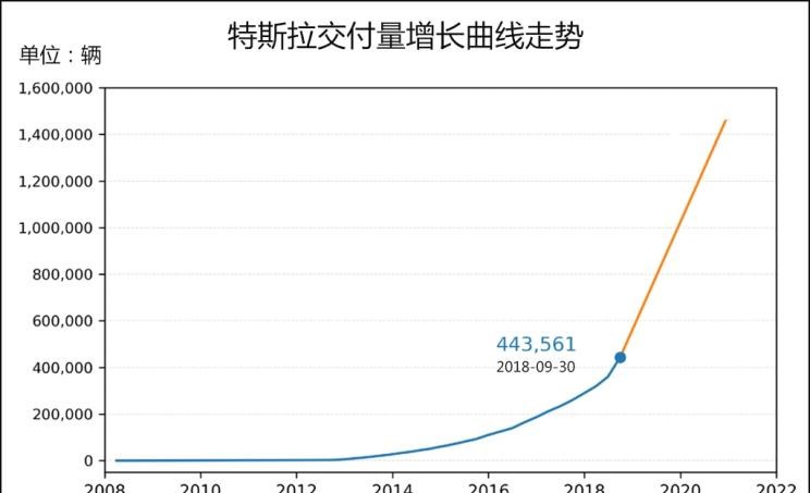  特斯拉,Model Y,Model 3,Model X,Model S,丰田,凯美瑞,本田,思域,卡罗拉,雅阁