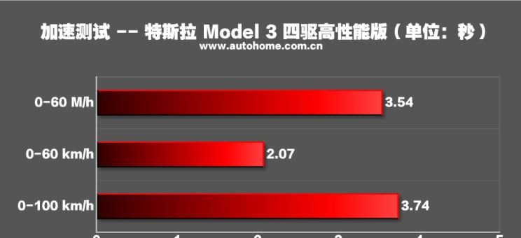  特斯拉,Model Y,Model 3