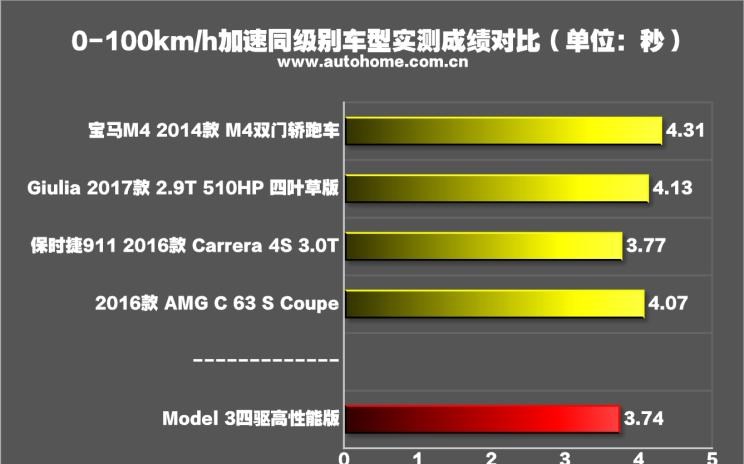  特斯拉,Model Y,Model 3