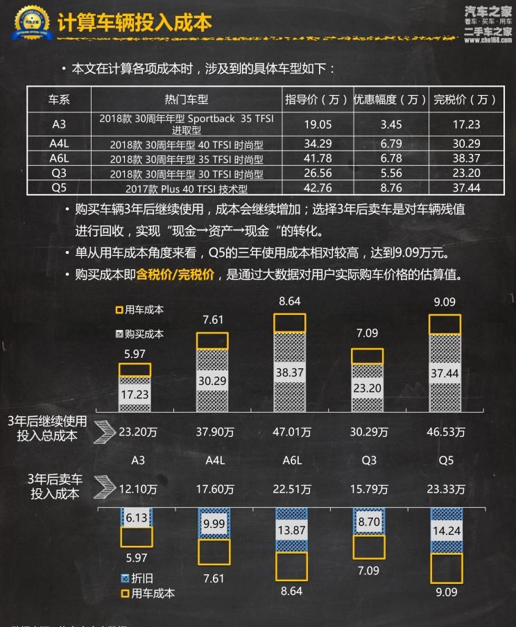  奥迪,奥迪A6L,宝马,宝马X1,奔驰,奔驰GLA,奥迪A3,奥迪A6