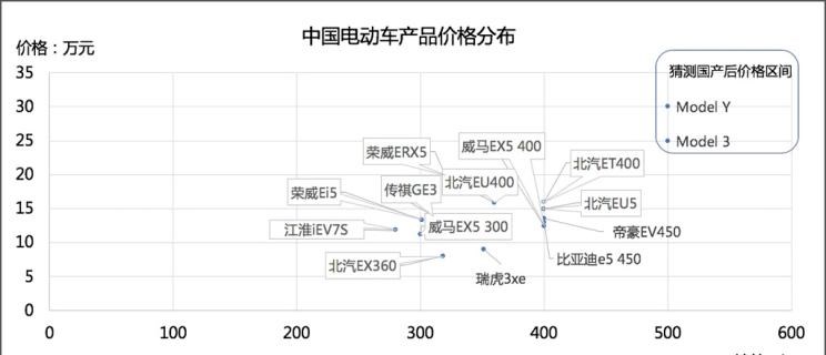  特斯拉,Model Y,Model 3,Model X,Model S