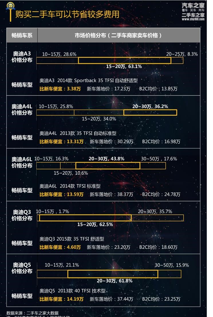  奥迪,奥迪A6L,奥迪A4L,奥迪A3,奥迪A6